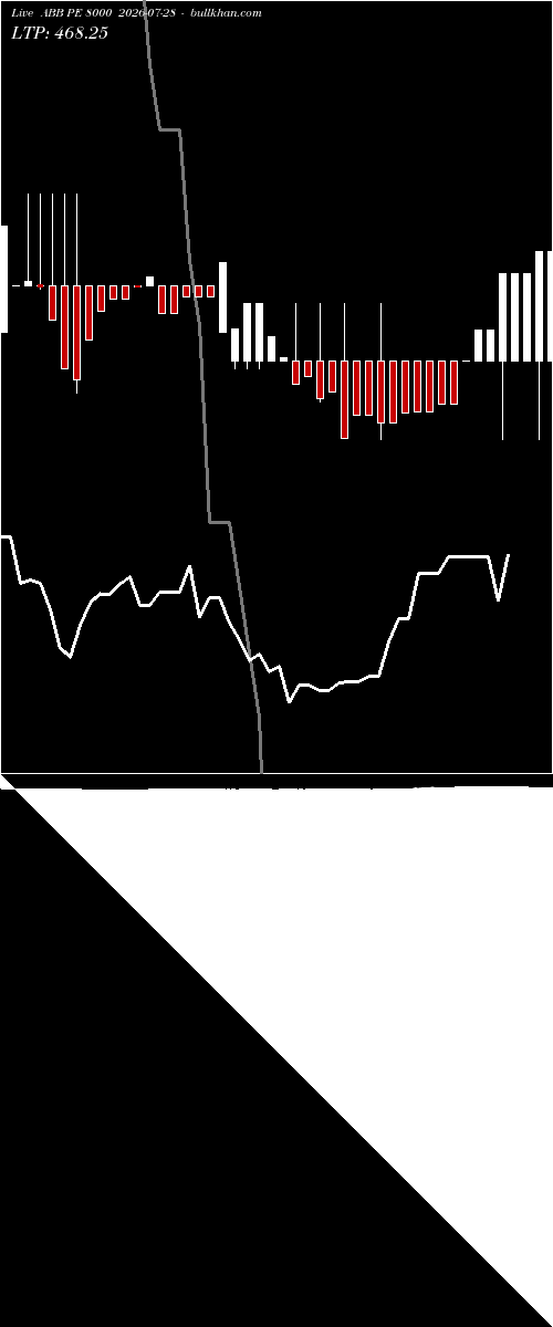  option chart ABB PE 8000 2026-07-28 