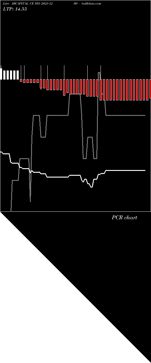  option chart ABCAPITAL CE 335 2025-12-30 