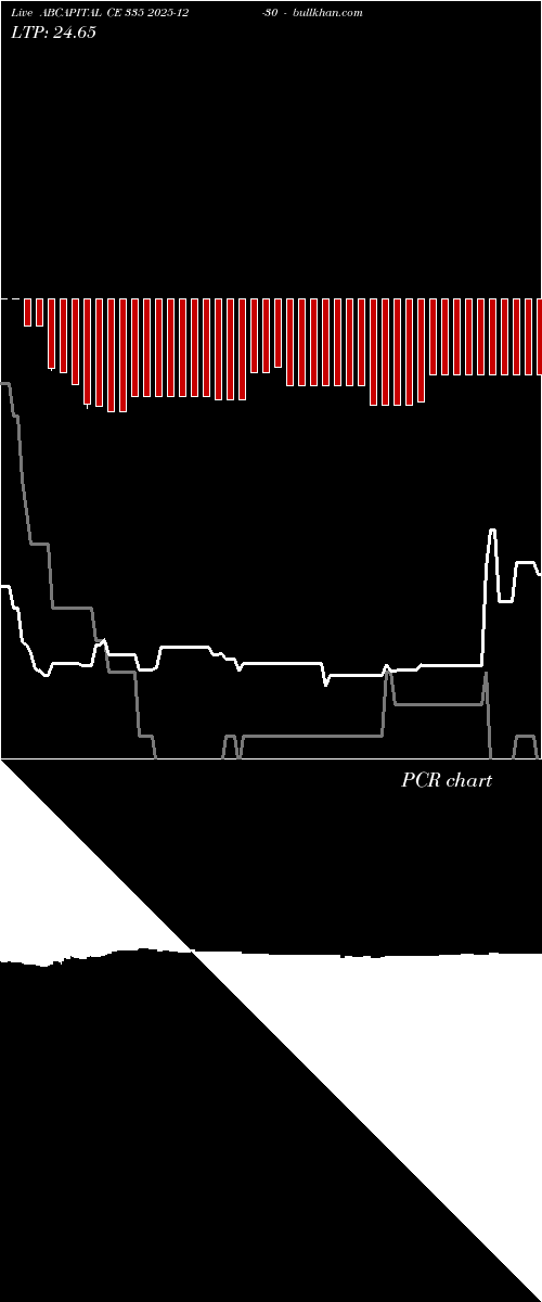  option chart ABCAPITAL CE 335 2025-12-30 