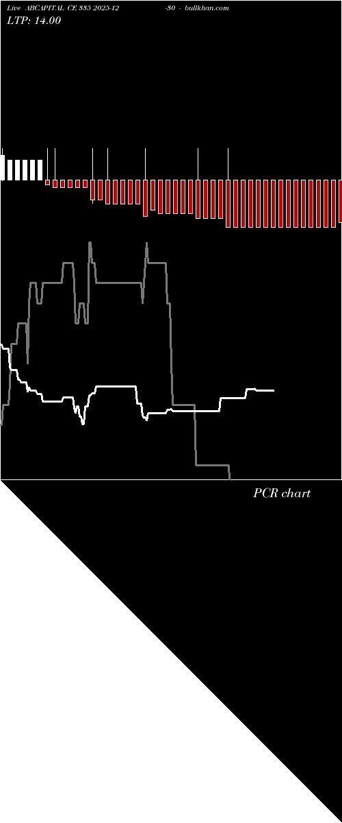  option chart ABCAPITAL CE 335 2025-12-30 