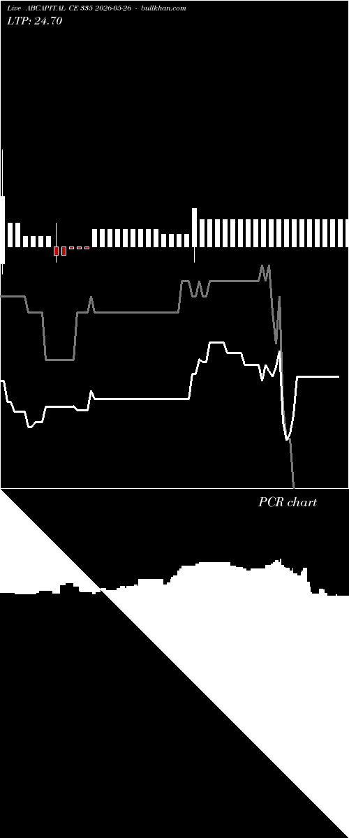  option chart ABCAPITAL CE 335 2026-05-26 