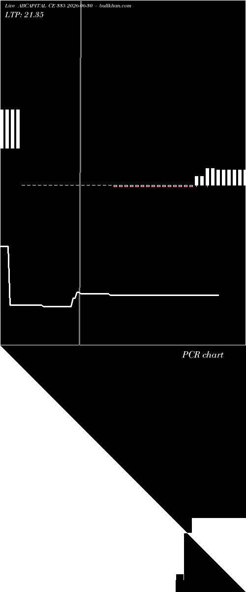  option chart ABCAPITAL CE 335 2026-06-30 