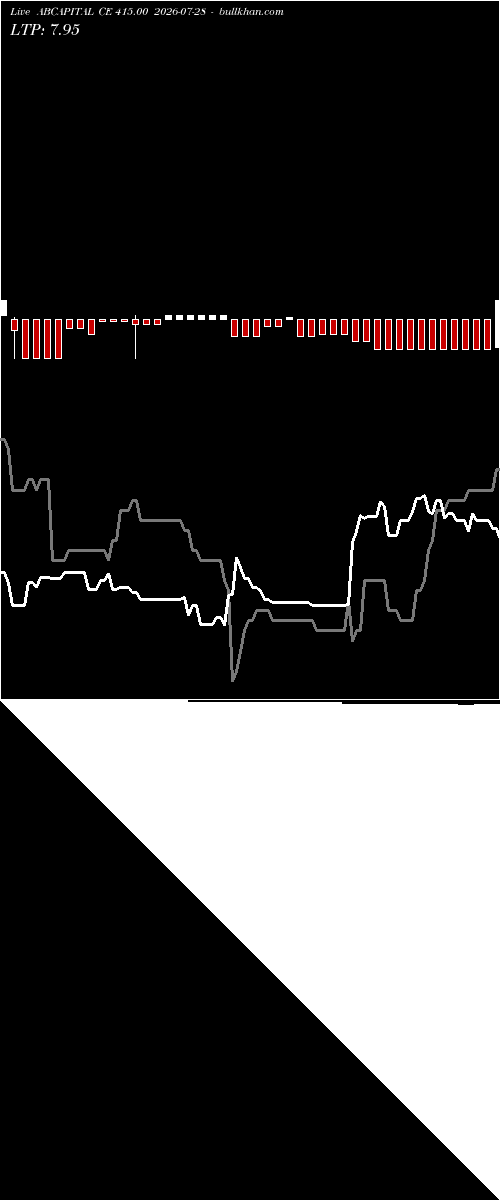  option chart ABCAPITAL CE 415.00 2026-07-28 