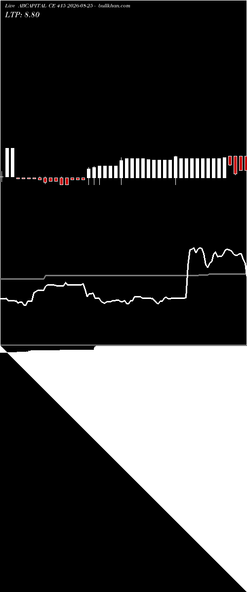  option chart ABCAPITAL CE 415 2026-08-25 