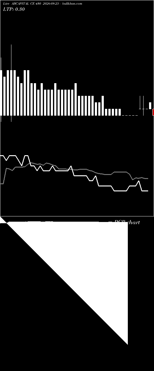  option chart ABCAPITAL CE 430 2026-08-25 