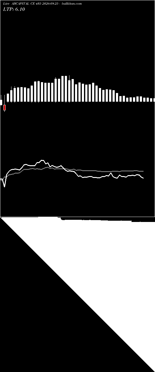  option chart ABCAPITAL CE 435 2026-08-25 