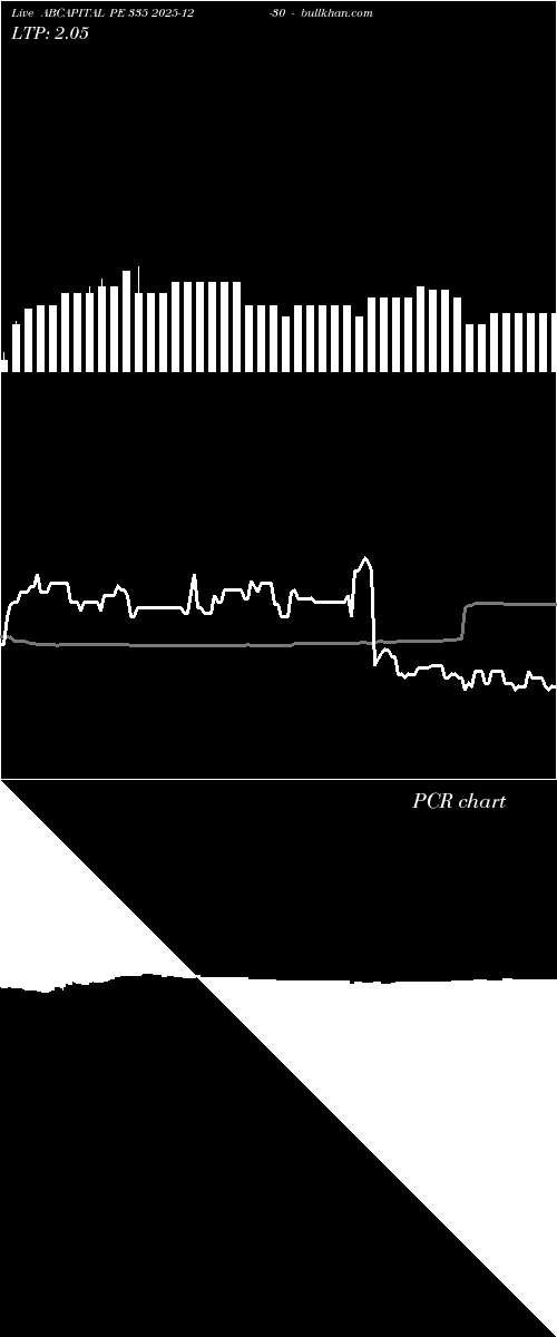  option chart ABCAPITAL PE 335 2025-12-30 