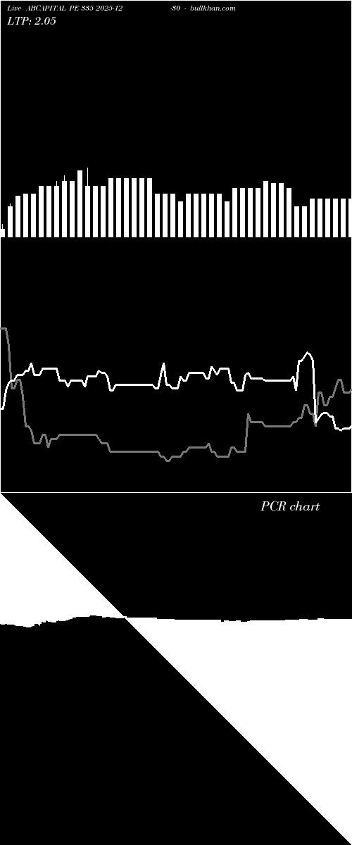  option chart ABCAPITAL PE 335 2025-12-30 