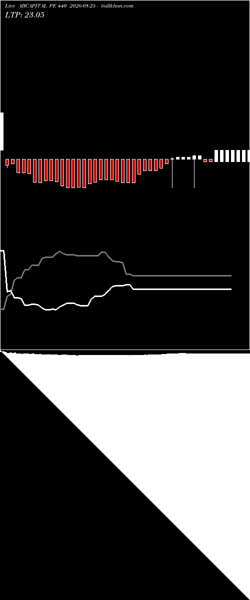  option chart ABCAPITAL PE 440 2026-08-25 