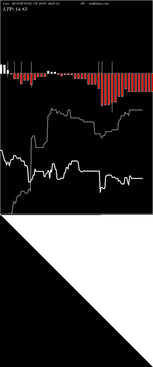  option chart ADANIENSOL CE 1010 2025-12-30 