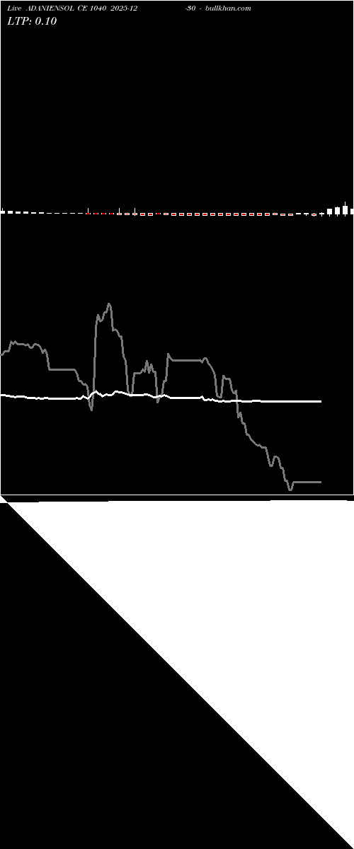  option chart ADANIENSOL CE 1040 2025-12-30 