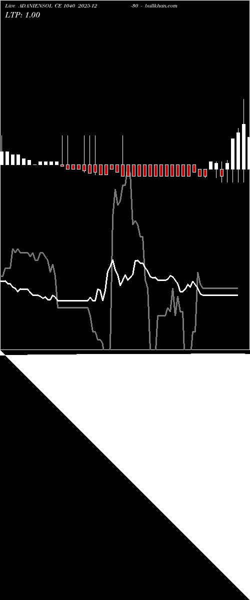  option chart ADANIENSOL CE 1040 2025-12-30 