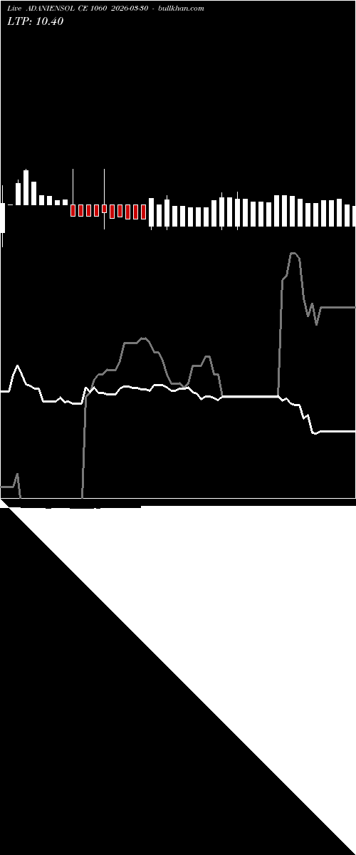  option chart ADANIENSOL CE 1060 2026-03-30 