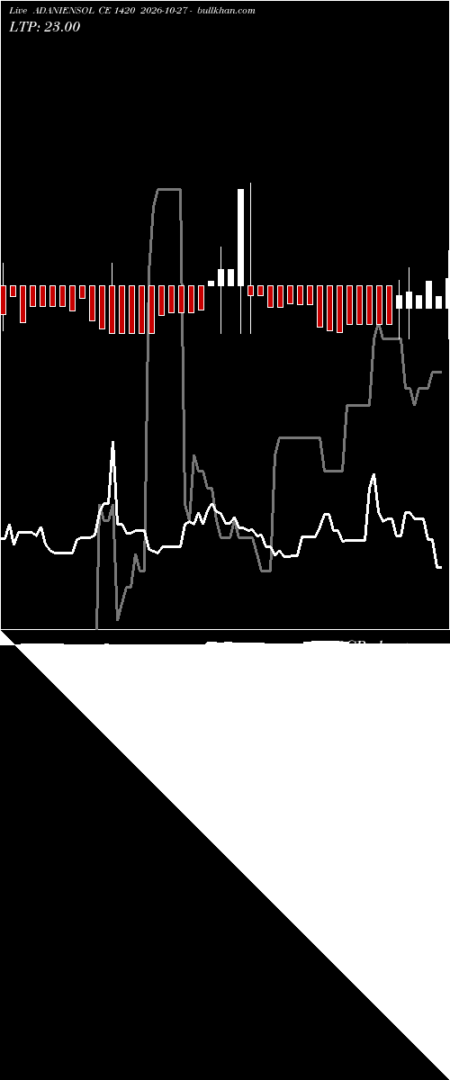  option chart ADANIENSOL CE 1420 2026-10-27 