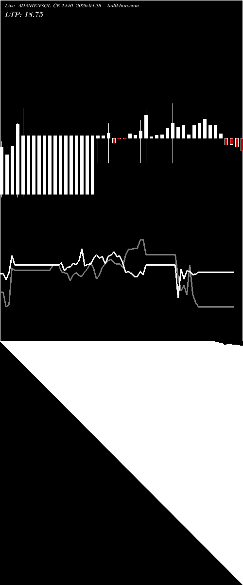  option chart ADANIENSOL CE 1440 2026-04-28 
