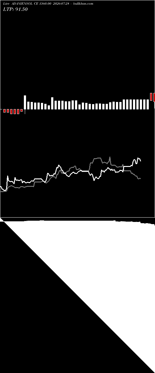  option chart ADANIENSOL CE 1560.00 2026-07-28 