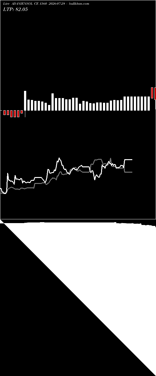  option chart ADANIENSOL CE 1560 2026-07-28 