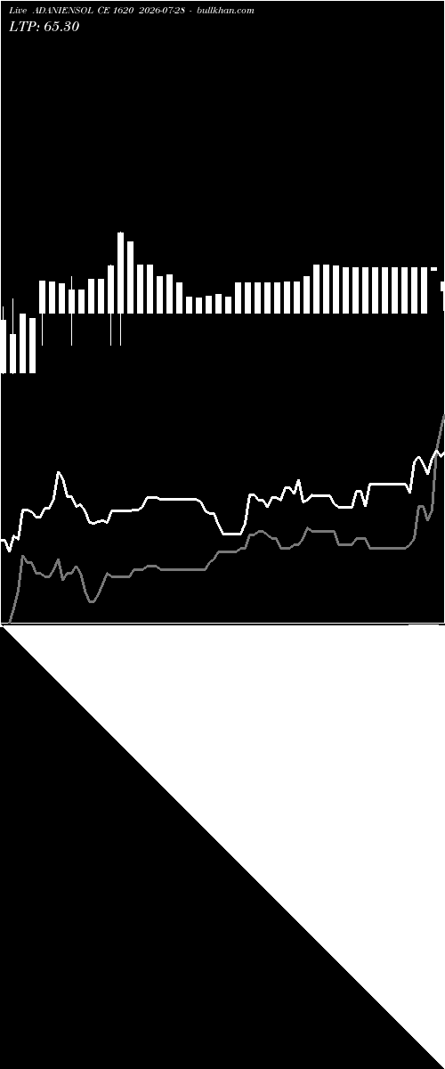  option chart ADANIENSOL CE 1620 2026-07-28 