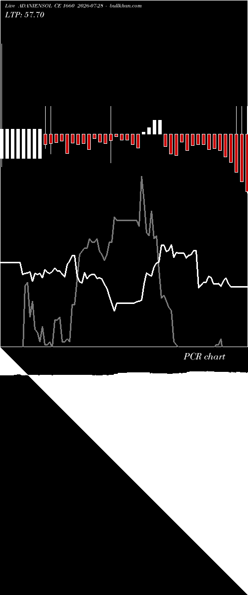  option chart ADANIENSOL CE 1660 2026-07-28 