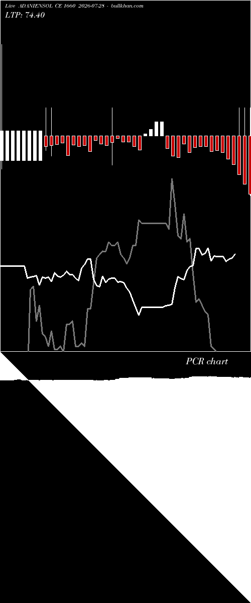  option chart ADANIENSOL CE 1660 2026-07-28 