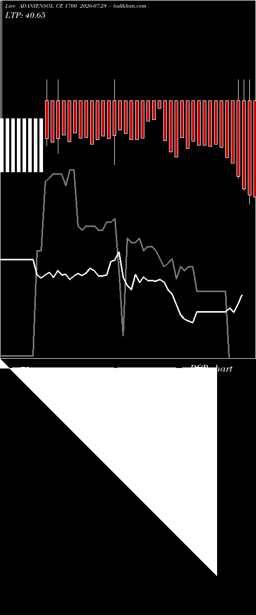  option chart ADANIENSOL CE 1700 2026-07-28 