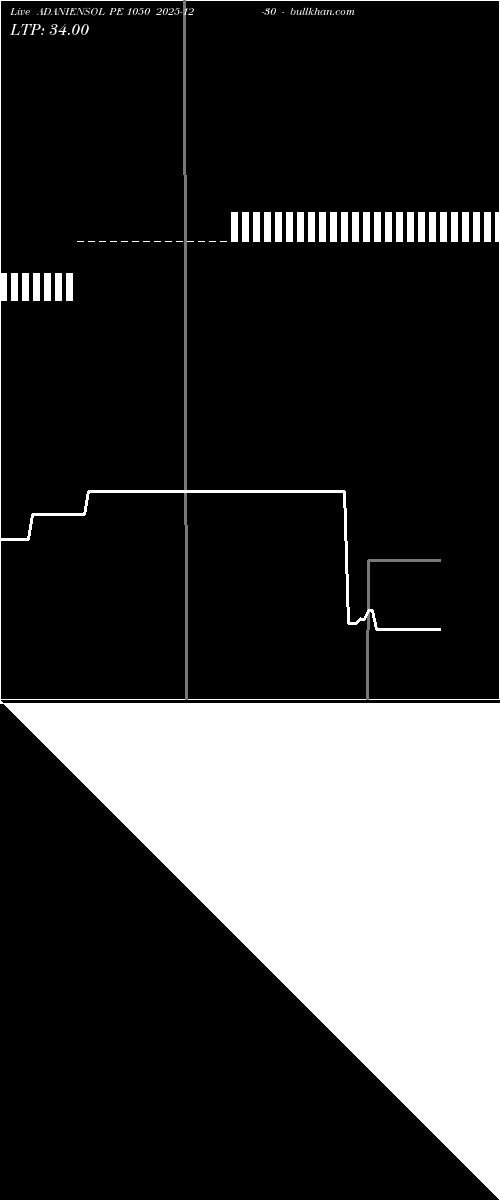  option chart ADANIENSOL PE 1050 2025-12-30 