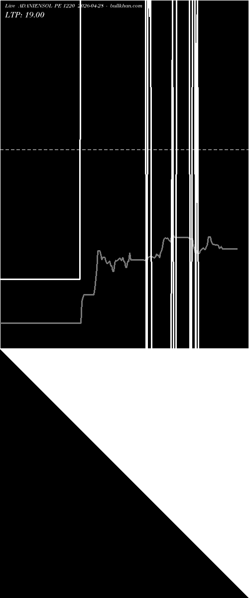  option chart ADANIENSOL PE 1220 2026-04-28 