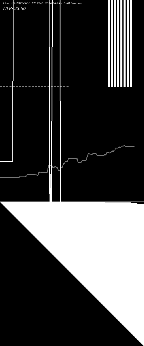  option chart ADANIENSOL PE 1240 2026-04-28 