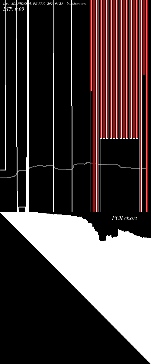  option chart ADANIENSOL PE 1360 2026-04-28 