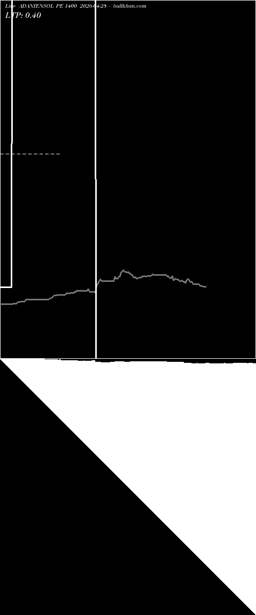  option chart ADANIENSOL PE 1400 2026-04-28 