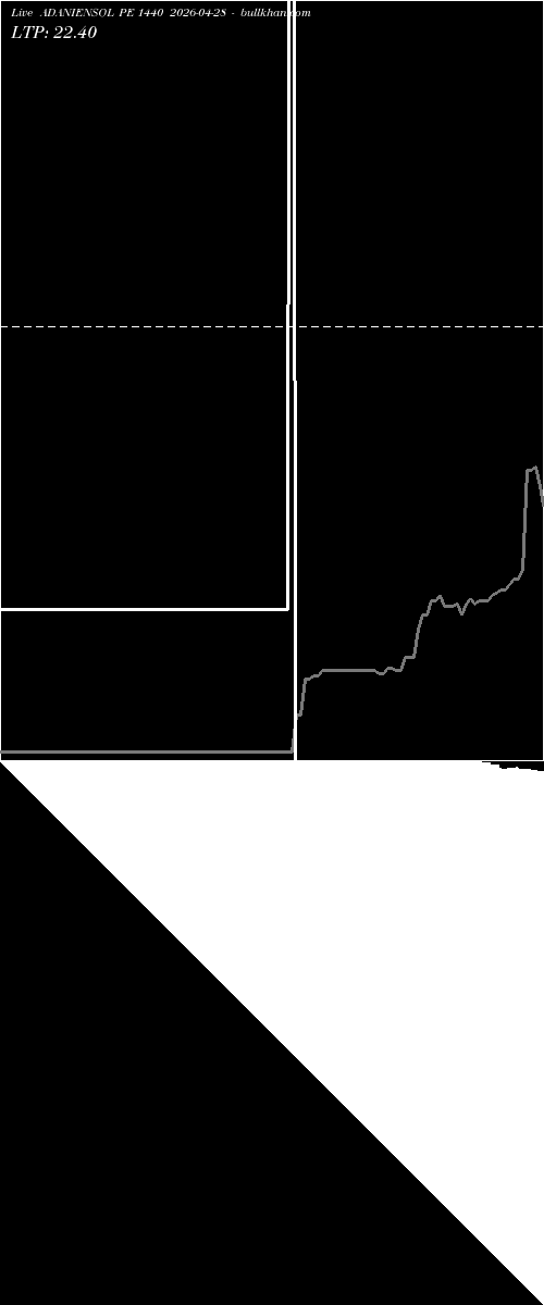  option chart ADANIENSOL PE 1440 2026-04-28 