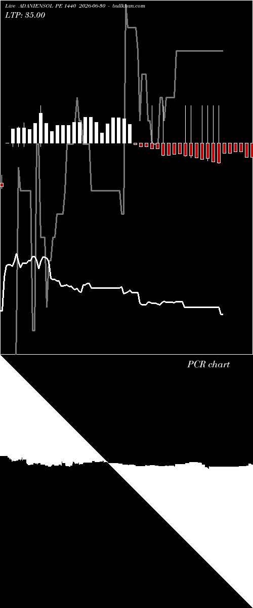  option chart ADANIENSOL PE 1440 2026-06-30 