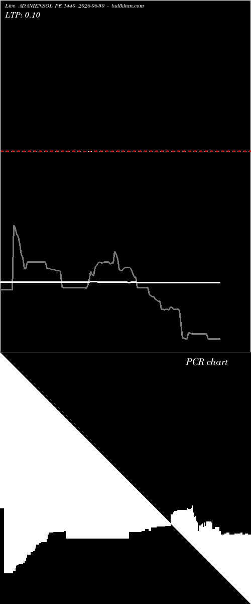  option chart ADANIENSOL PE 1440 2026-06-30 