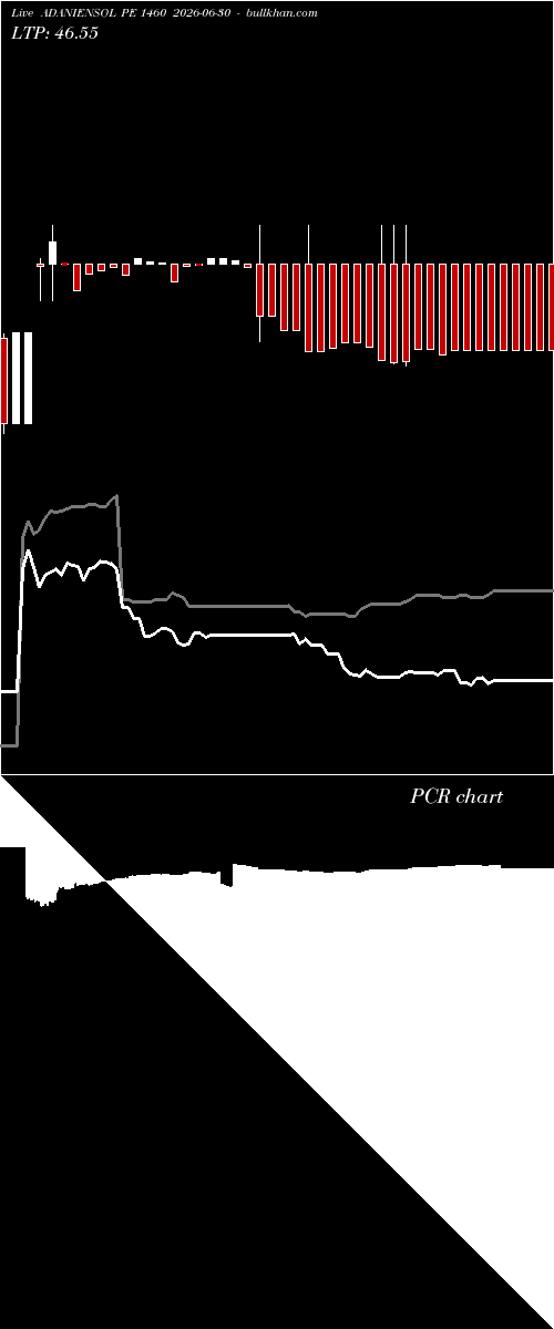  option chart ADANIENSOL PE 1460 2026-06-30 