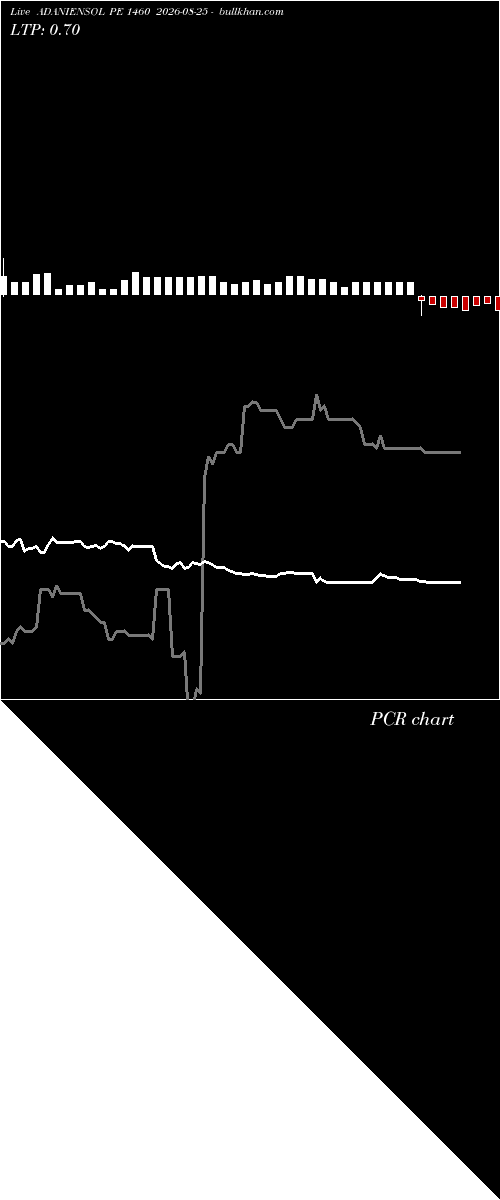  option chart ADANIENSOL PE 1460 2026-08-25 
