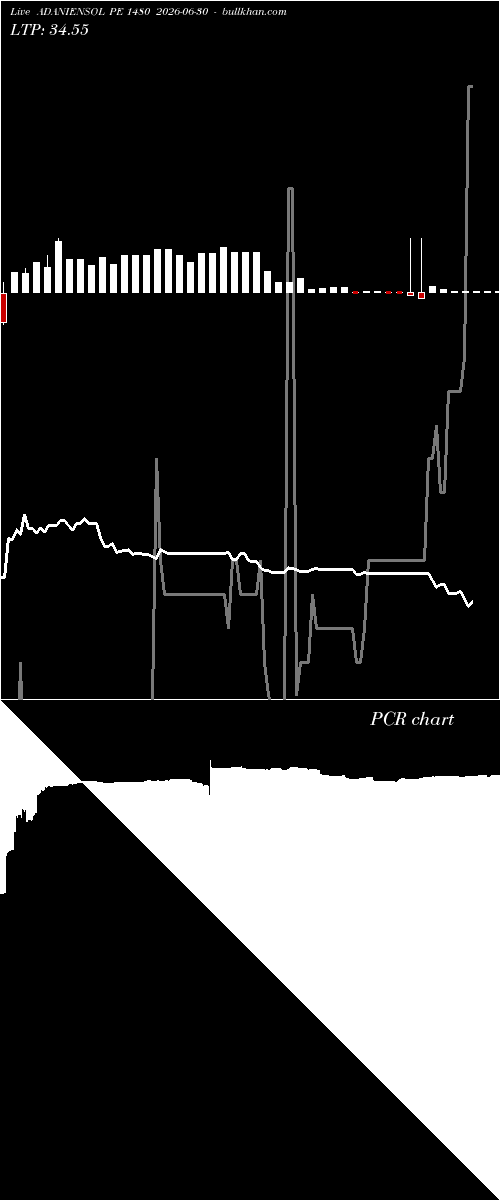  option chart ADANIENSOL PE 1480 2026-06-30 