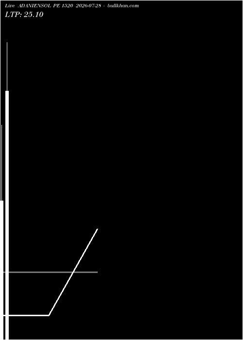 option chart ADANIENSOL PE 1520 2026-07-28 