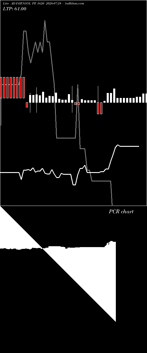  option chart ADANIENSOL PE 1620 2026-07-28 