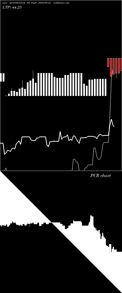  option chart ADANIENSOL PE 1620 2026-08-25 