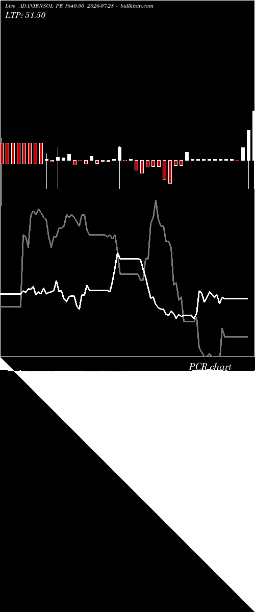  option chart ADANIENSOL PE 1640.00 2026-07-28 