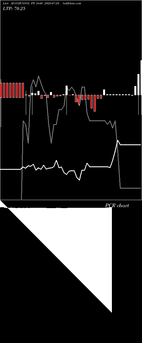  option chart ADANIENSOL PE 1640 2026-07-28 