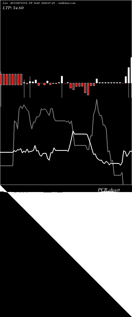  option chart ADANIENSOL PE 1640 2026-07-28 
