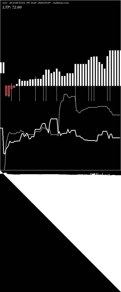  option chart ADANIENSOL PE 1640 2026-09-29 