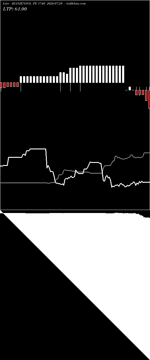  option chart ADANIENSOL PE 1740 2026-07-28 