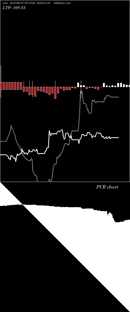  option chart ADANIENT CE 3140 2026-07-28 