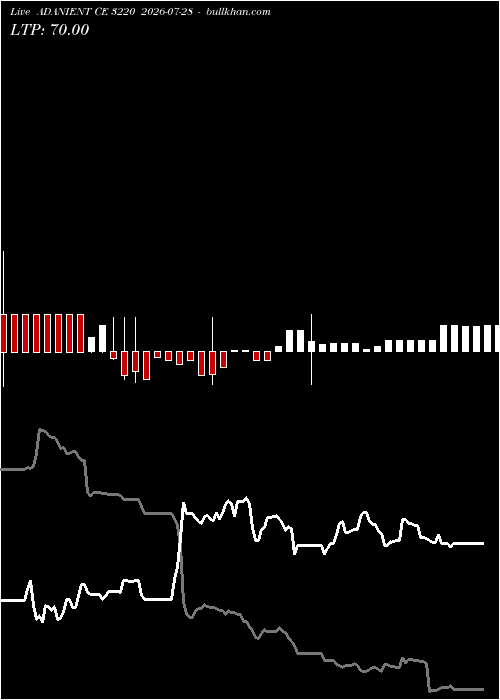  option chart ADANIENT CE 3220 2026-07-28 