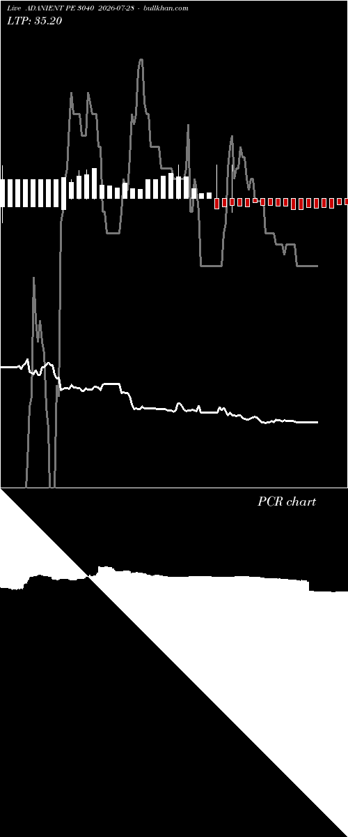  option chart ADANIENT PE 3040 2026-07-28 