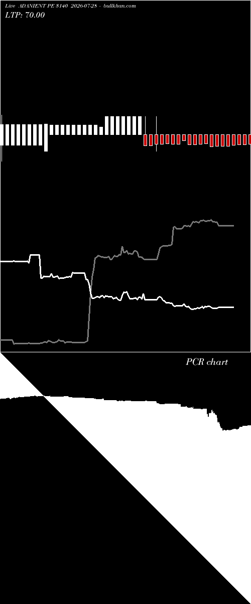  option chart ADANIENT PE 3140 2026-07-28 