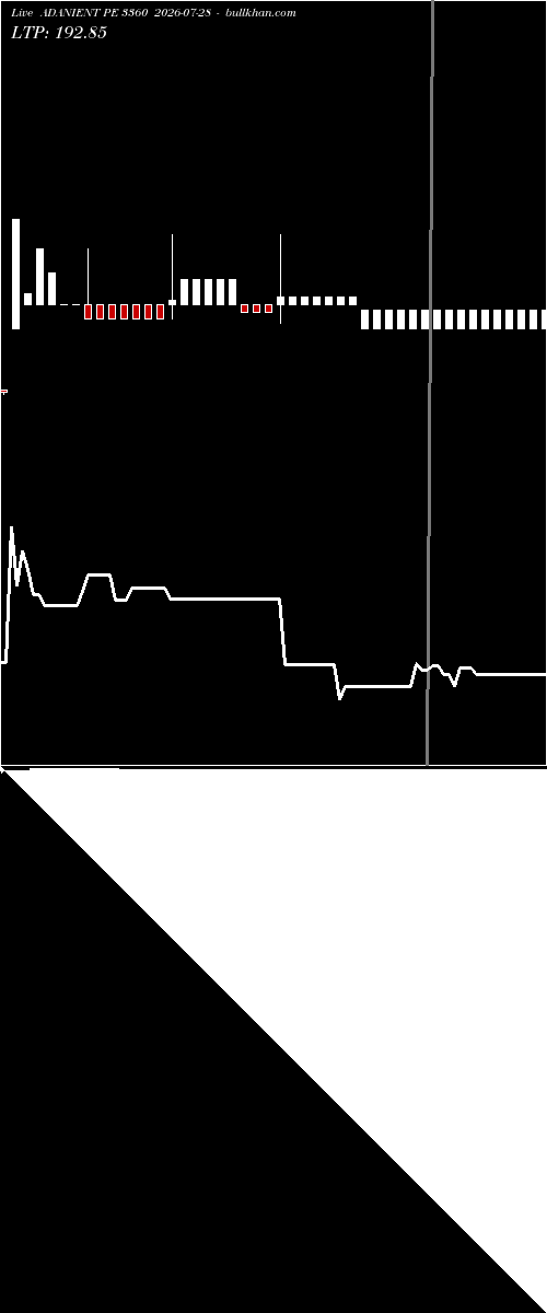  option chart ADANIENT PE 3360 2026-07-28 