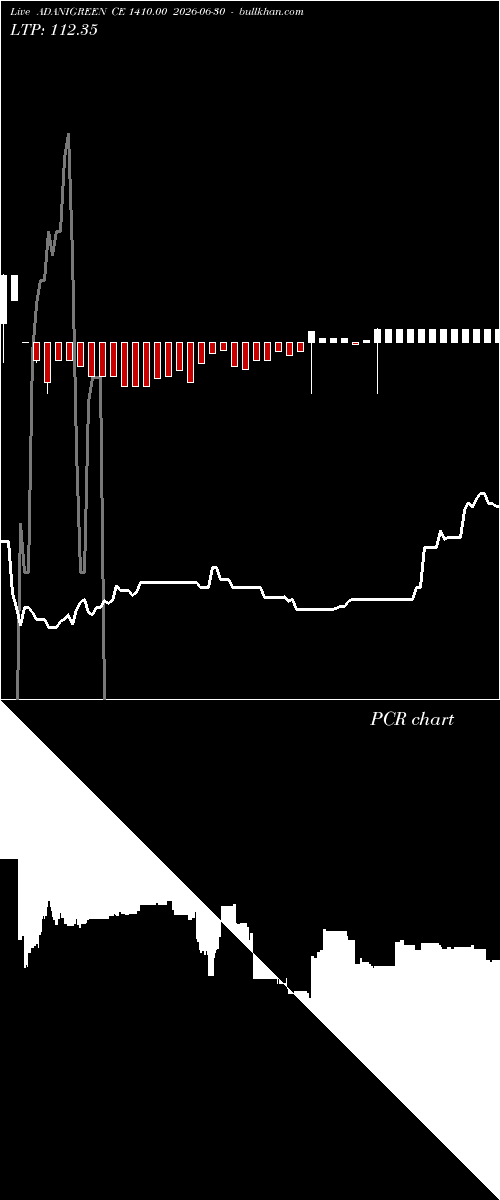  option chart ADANIGREEN CE 1410.00 2026-06-30 